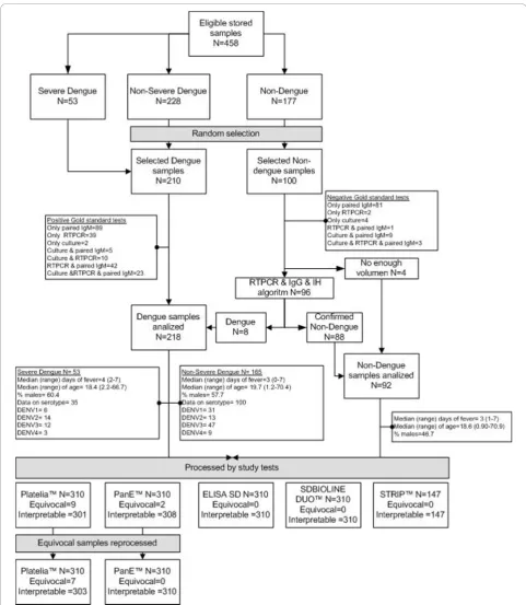 Figure 1 Study sample selection and laboratory analyses.