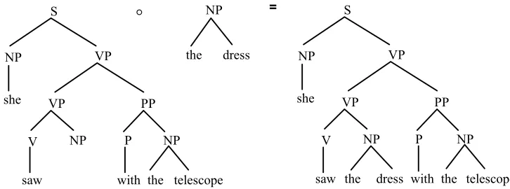Figure 13. Deriving a new sentence by combining subtrees from figure 12 