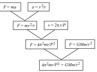 Figure 3. A subtree from figure 2 reflecting a theoretical model of a planet-satellite 