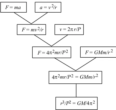 Figure 4. Derivation tree for Kepler's third law from the subtree in figure 3  