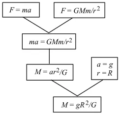 Figure 6. An additional exemplar in the corpus for deriving the Earth’s mass 