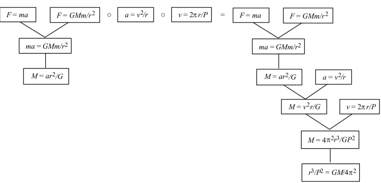 Figure 7. An alternative derivation tree for Kepler's third law 