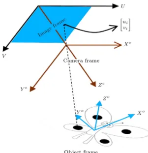 Figure 2. Camera, object and image frames.