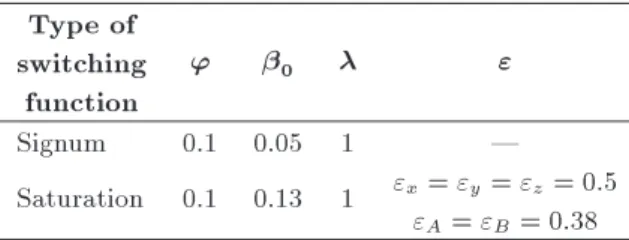 Table 1. The controller parameters.