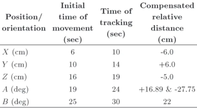 Table 3. Performance of tracking in visual servoing experiment. Position/ orientation Initial time of movement (sec) Time of tracking(sec) Compensatedrelativedistance(cm) X (cm) 6 10 -6.0 Y (cm) 10 14 +6.0 Z (cm) 16 19 -5.0 A (deg) 19 24 +16.89 &amp; -27.7