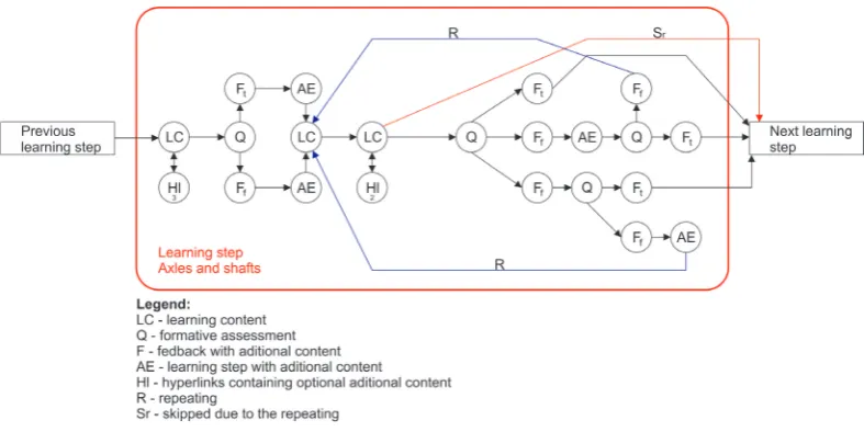 Figure 1: Modular  structure diagram of e-learning material. 