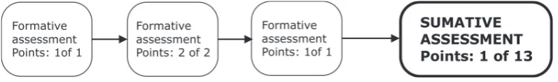 Figure 5: Formative and summative assessment results. 