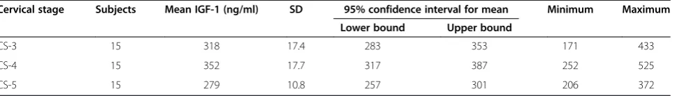 Table 1 Descriptive IGF-1 (ng/ml) statistics for each cervical stage