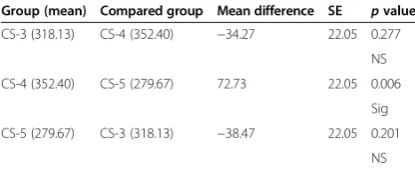 Table 2 Post hoc analysis (least significant differencecomparing IGF-1 serum levels (ng/ml)) for CS-3, CS-4,and CS-5