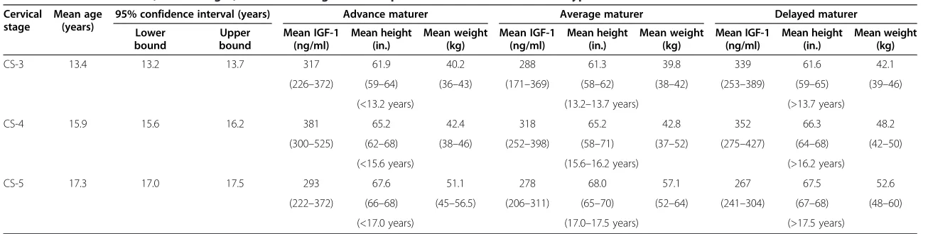 Table 3 Mean serum IGF-1, mean height, and mean weight with respect to various CS in different types of maturers