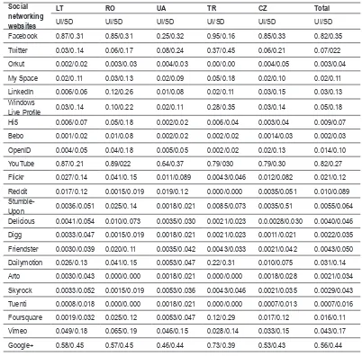 Table 7. Students about participation in social networking websites: usage frequency (UI – usage index, , 0 ≤ UI ≤ 1;SD - standard deviation)