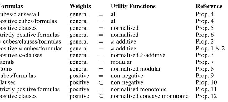 Table 1: Summary of Correspondence Results