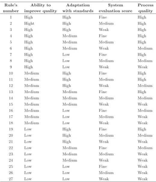 Table 7. 27 rules of inference in a triplex group. Rule's number Ability to improve quality Adaptation with standards System evaluation score Processquality