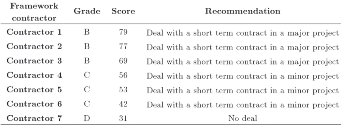 Table 11. Evaluation of steel framework subcontractors.