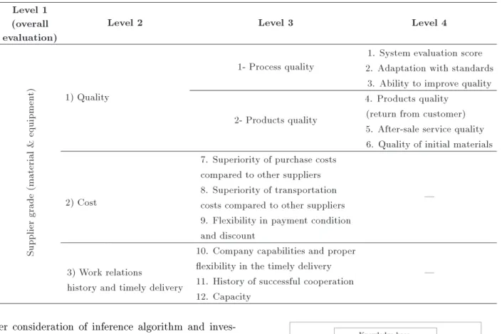 Table 2. Selected criteria for suppliers.