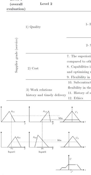 Figure 2. Mamdani inference mechanism.