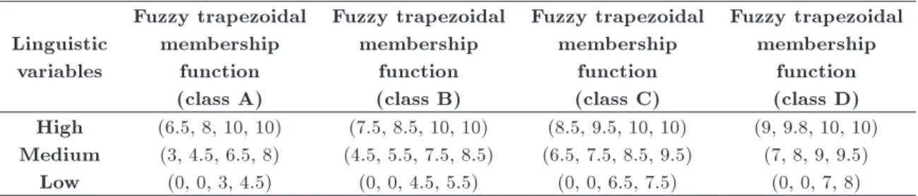 Table 5. Four classes of trapezoidal membership functions. Linguistic variables Fuzzy trapezoidalmembershipfunction (class A) Fuzzy trapezoidalmembershipfunction(class B) Fuzzy trapezoidalmembershipfunction(class C) Fuzzy trapezoidalmembershipfunction(clas