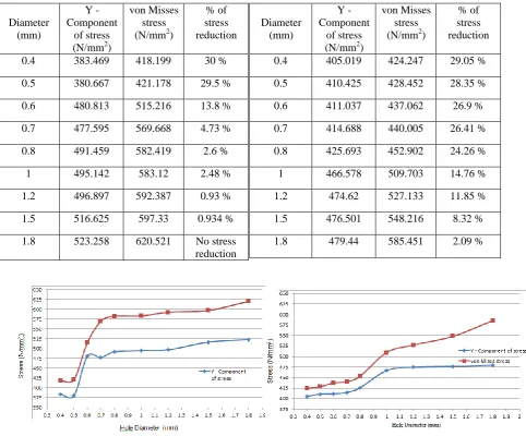 Fig. 13  Stress distribution of various hole sizes at RCD 