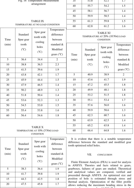 Fig. 16  Temperature Measurement arrangement 