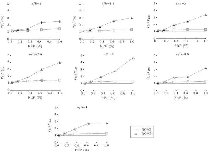 Figure 8. Comparison of the increasing ultimate load ratio for varied FRP ratio in dierent number of layers.