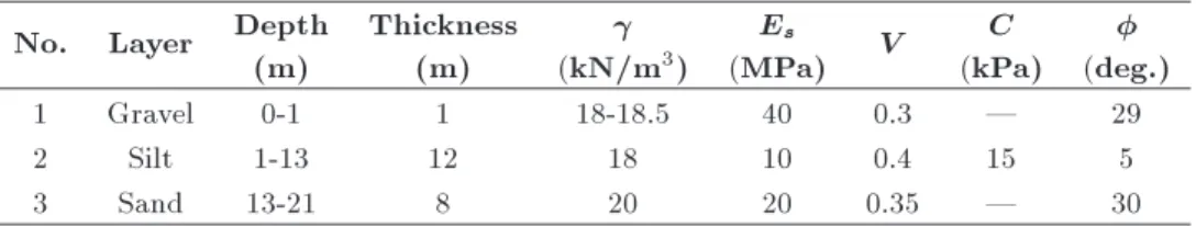 Table 1. Fajr II site's soil layer characteristics.