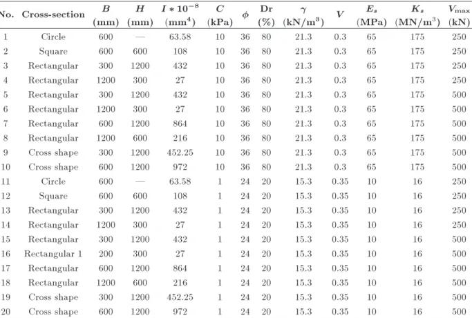 Table 2. Specications of pile models and the soil around them; K s = Coecient of horizontal subgrade reaction.