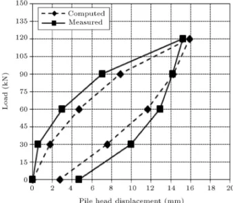 Figure 4. Comparison of pile head displacement in analytical and experimental models in rst loading cycle.