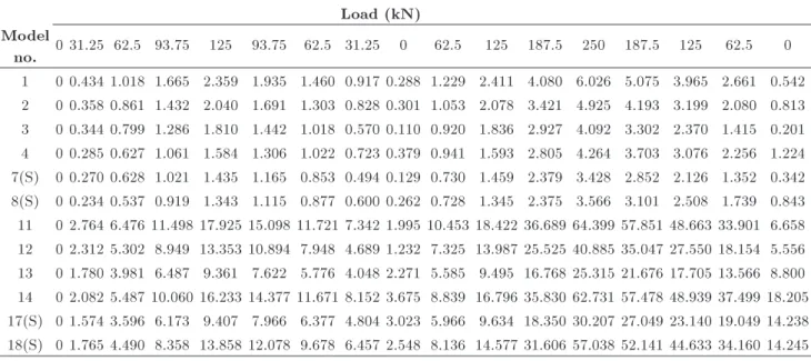 Table 3. Values of pile head displacement (mm) for dierent cross sections under cyclic loading with a maximum horizontal force of 250 kN and increment loads of 31.25 kN in the rst cycle and 62.5 kN in the second cycle.