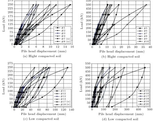 Figure 6. Pile head displacement with dierent cross sections in two cycles of loading with a maximum horizontal force of 250 kN (a,c) and 500 kN (b,d) in low and high compacted soil.