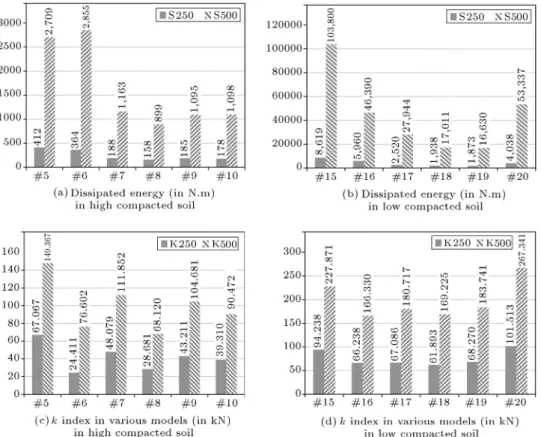 Figure 8. Comparison of the dissipated energy and performance index \k" in various models with dierent cross sections in two cycles of loading with a maximum horizontal force of 250 kN in the rst cycle and maximum horizontal force of 500 kN in the se