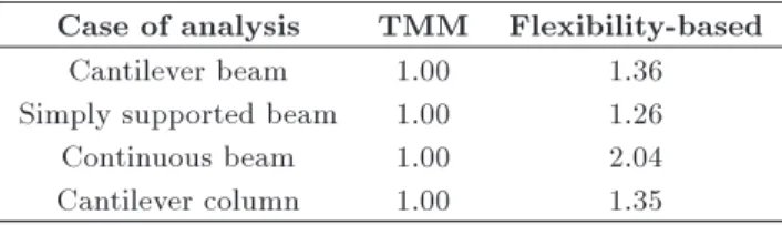 Table 1. Comparison of computational time ratio.
