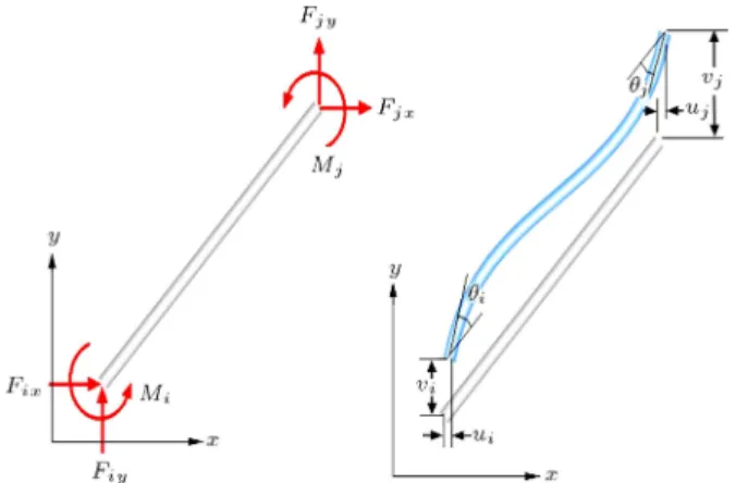 Figure 2 shows a 2-node planar frame element conguration. For each node, there are three  dis-placement DOFs and their work-conjugate forces