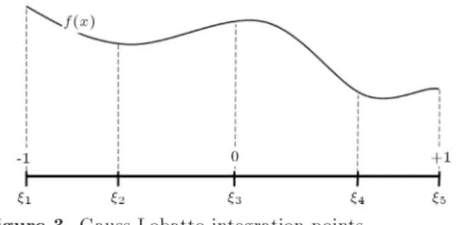 Figure 3. Gauss-Lobatto integration points.