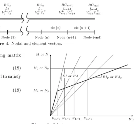Figure 4. Nodal and element vectors.