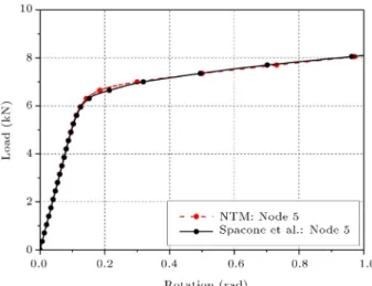 Figure 8. Load vs. rotation for node 5 in the cantilever system in Figure 6.