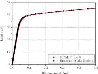 Figure 12. Load vs. rotation for node 5 in the simply supported beam system in Figure 10.