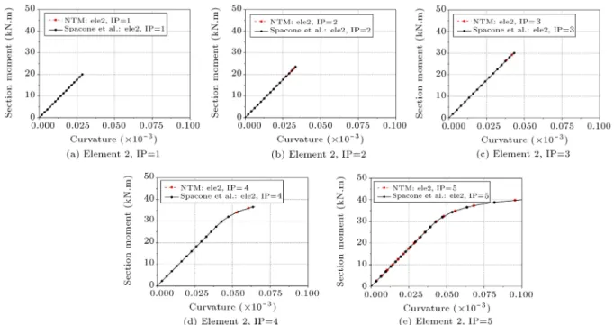Figure 13. Section moment vs. curvature at integration points of element 2 in the simply supported beam system in Figure 10.