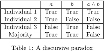 Table 1: A discursive paradox