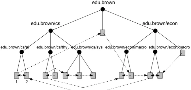 Figure 1: A sample hierarchical social network.
