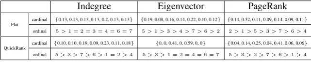 Table 2: BaseRanks and QuickRanks from Figure 2a and uniform prior.