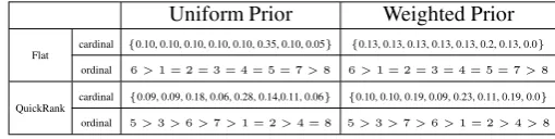 Table 3: Figure 2b with Indegree as BaseRank.