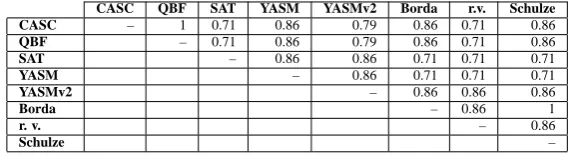Table 1: Homogeneity of aggregation procedures.