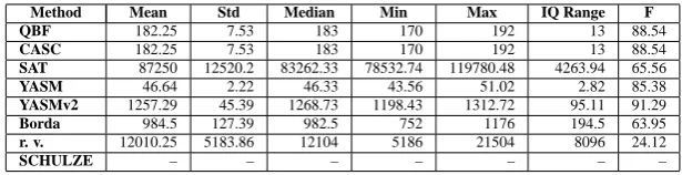 Table 2: Fidelity of aggregation procedures. As far as SAT is concerned, the seriespurse is not assigned.