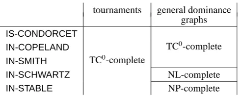 Table 1: Complexity of choice sets