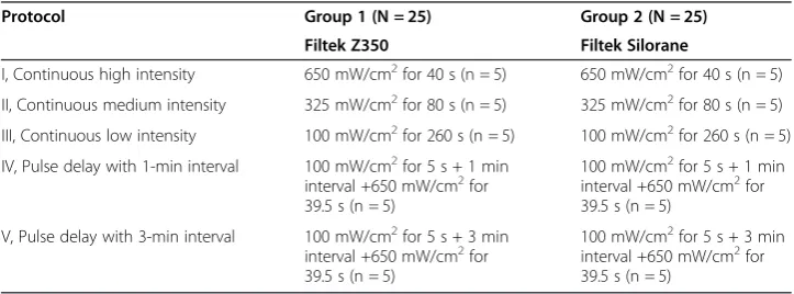 Table 1 Photoactivation protocols