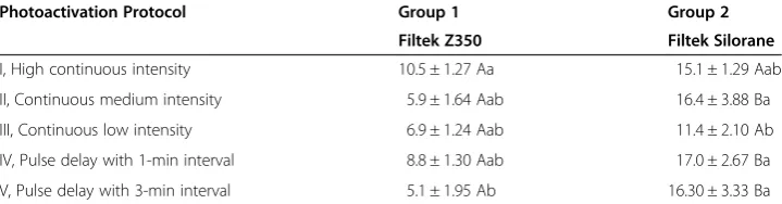 Figure 1 Photoelastic images. Representative images of the Filtek Z-350 (A) and FIltek Silorane (B) specimenscaptured by the polariscope software after stress analysis