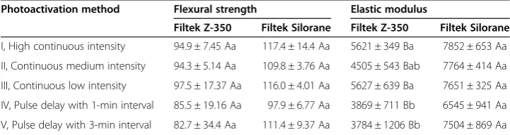 Table 3 Flexural strength and elastic modulus
