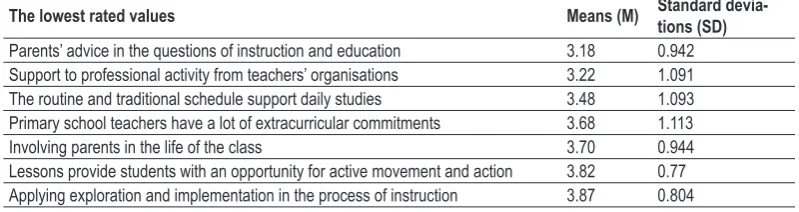 Table 1. Primary school teachers’ ratings on the scale of traditional and con-structivist approaches to learning