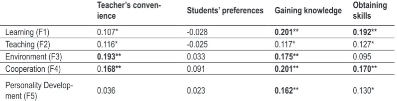 Table 4. Correlations (Spearman’s rho) between teachers’ classroom behaviour (F1-F5) and attitudes towards teaching approaches (positive correla-