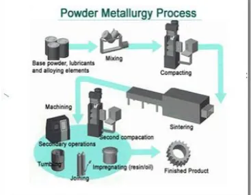 Fig 2: Powder Metallurgy Process   